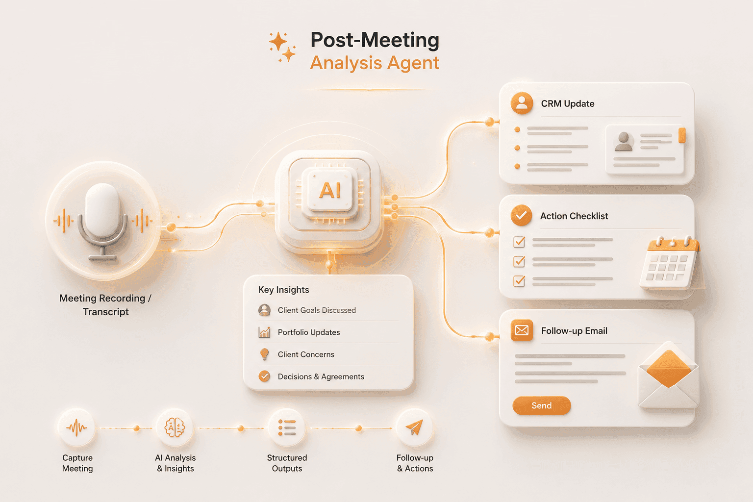 Post-Meeting Analysis Agent